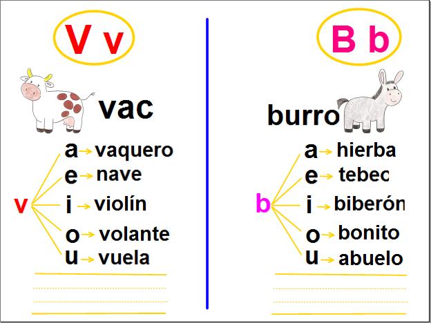 Fonema B-V | Recurso educativo 33445