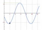 Demostración: Función seno y el movimiento armónico | Recurso educativo 14561