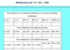 Multiplicación por la unidad seguida de ceros | Recurso educativo 15526