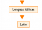 Las lenguas románicas | Recurso educativo 81179