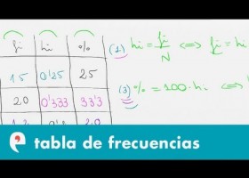 Estadística: tabla de frecuencias | Recurso educativo 109511