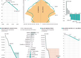 Proyección de la población española (2013-2023) | Recurso educativo 112532